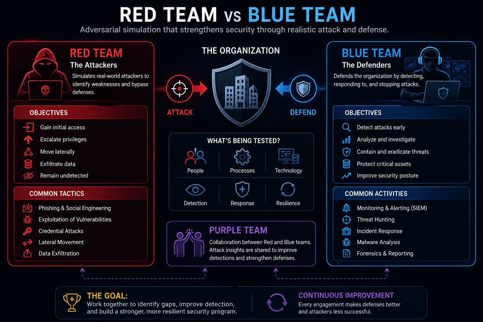 Red Team vs Blue Team diagram showing Red Team simulates the adversary, Blue Team detects and responds, and Purple Team shares findings and improves defenses
