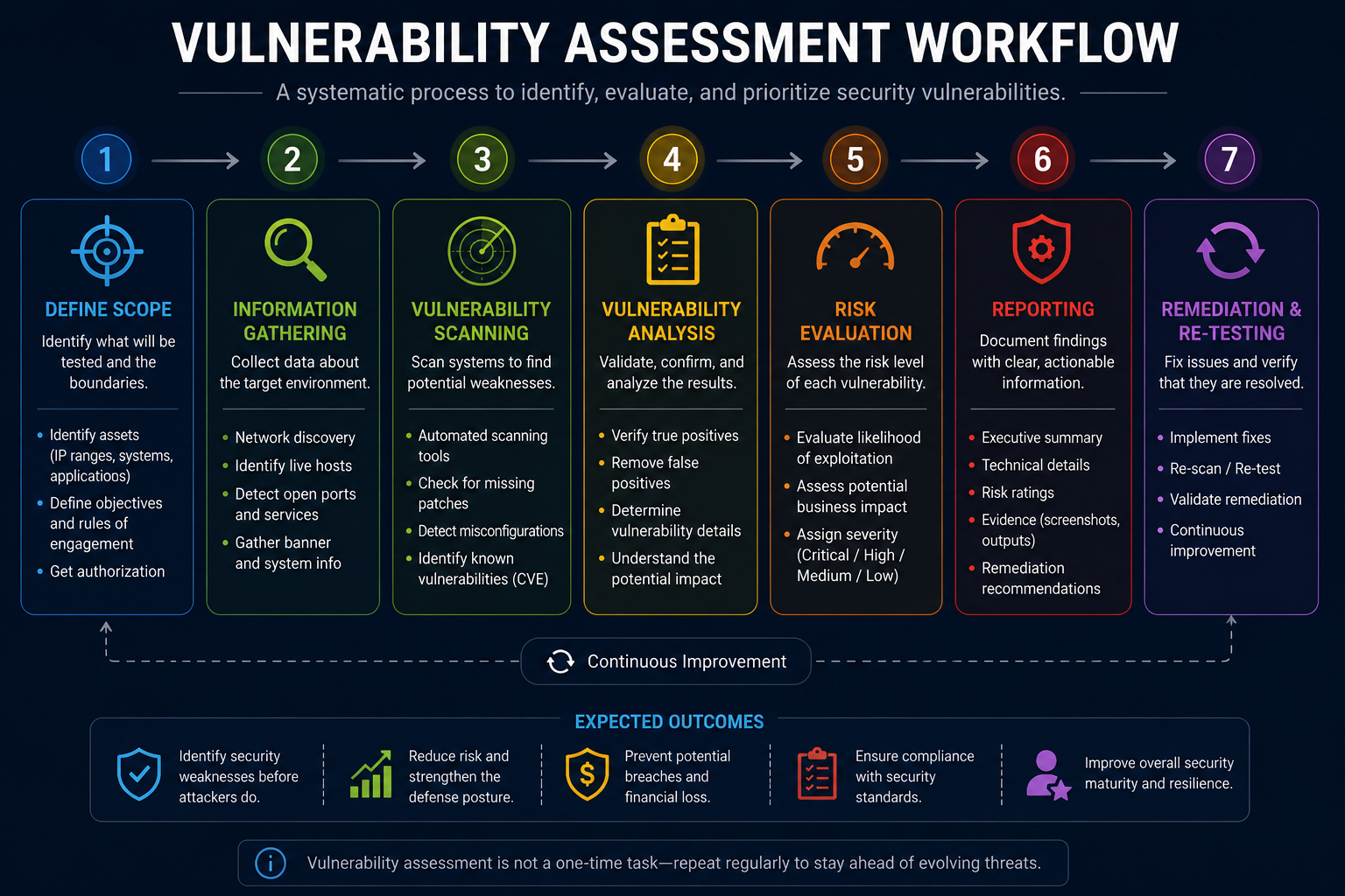 Vulnerability Assessment Workflow diagram showing asset discovery, scanning, findings, validation, risk rating, remediation, and rescan